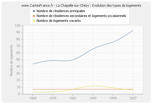 La Chapelle-sur-Chézy : Evolution des types de logements